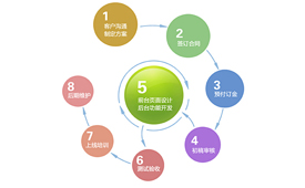 網(wǎng)站設(shè)計(jì)制作流程