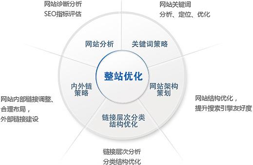 網(wǎng)站關(guān)鍵詞快速排在首頁的因素分析