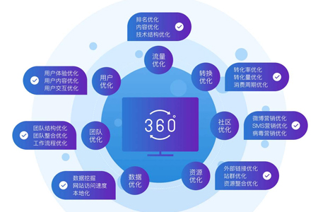 建站SEO優(yōu)化排名趨勢(shì)在哪？