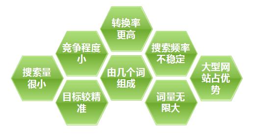 關鍵詞優(yōu)化