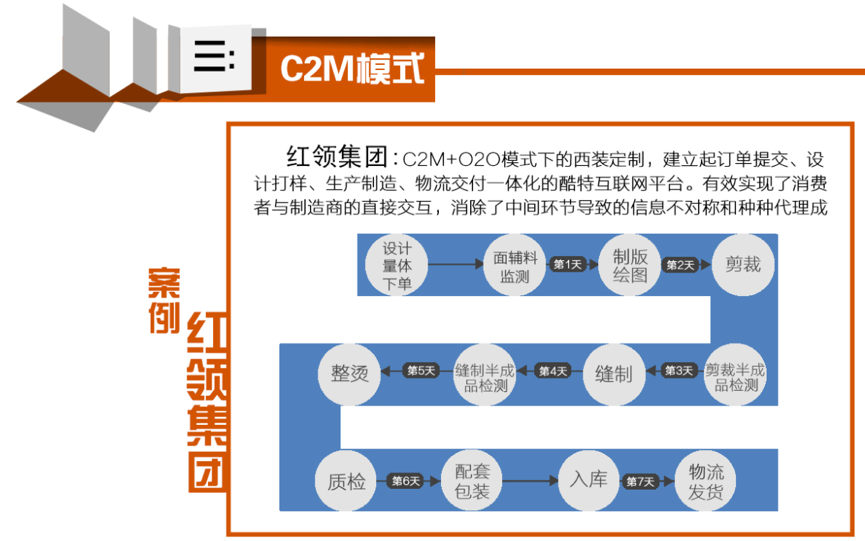 C2M網(wǎng)店開發(fā)模式