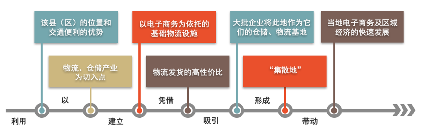 集散地生態(tài)經(jīng)濟模型