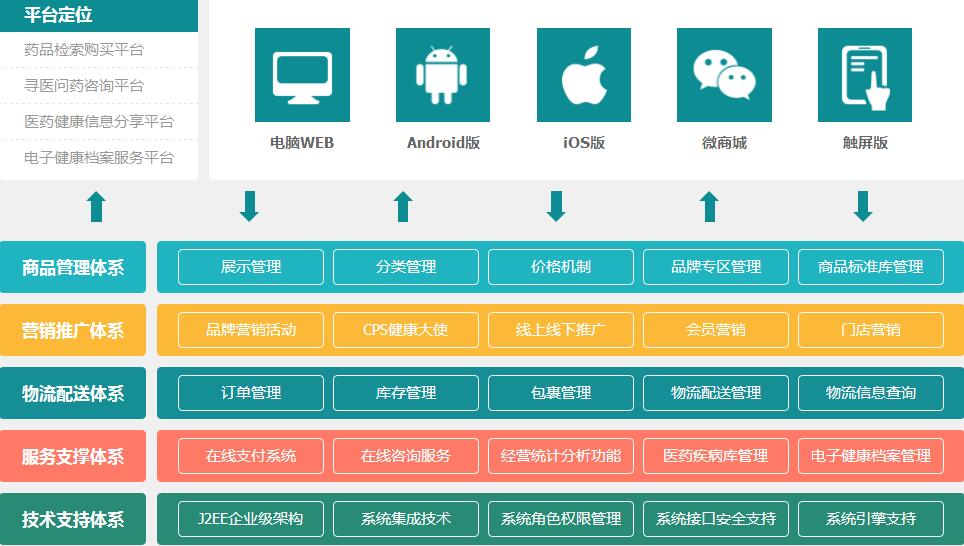 醫(yī)藥電商平臺解決方案